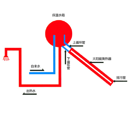 太陽(yáng)能中央熱水系統(tǒng)