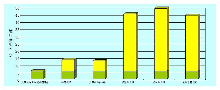 幾種熱水設(shè)備耗能對(duì)比 幾種熱水設(shè)備耗能對(duì)比