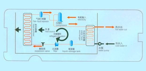 熱泵熱水機(jī)組工作原理 熱泵熱水機(jī)組工作原理